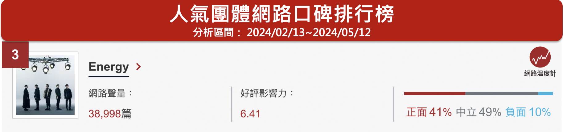 睽違20多年，男團Energy再次集結葉乃文（牛奶）、蕭景鴻（阿弟）、郭葦昀（TORO）、謝坤達、張書偉合體回歸樂壇，讓粉絲相當感動，簽唱會更是擠爆信義區。近日，就有網友好奇詢問，除了Energy之外，還有沒有什麼團體有機會能夠復出，引起不少網友熱議。