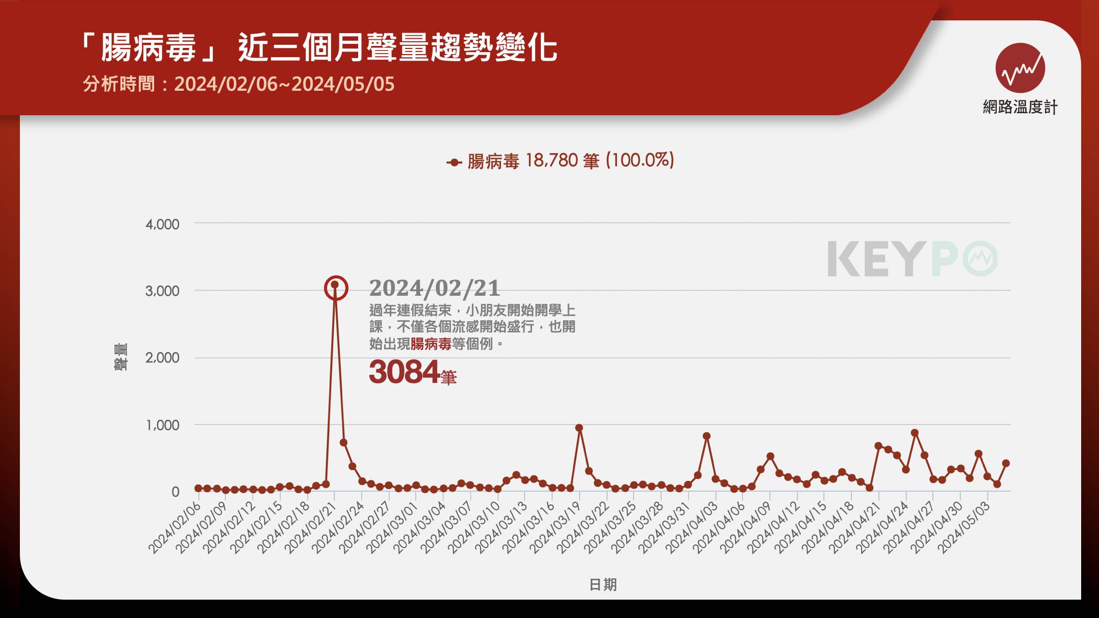 近期國內腸病毒攀上10年新高，在2024年4月21日至27日短短一週時間內，因腸病毒就診人次就已超過1.3萬人次，創下10年來同期最高，疾管署預警國內腸病毒將進入流行期。