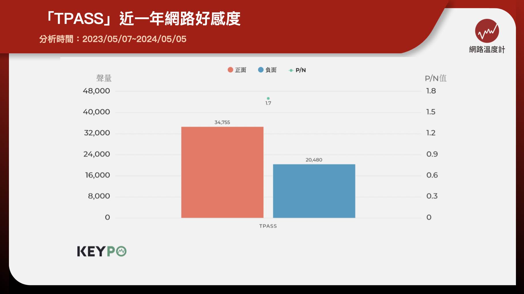 「TPASS」近一年網路好感度