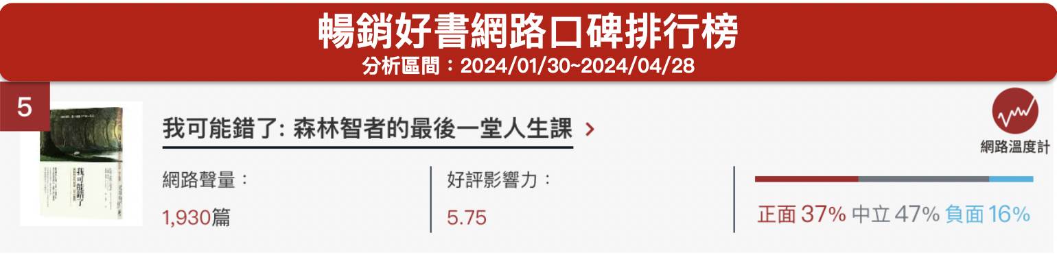 《我可能錯了：森林智者的最後一堂人生課》暢銷好書網路口碑排行榜